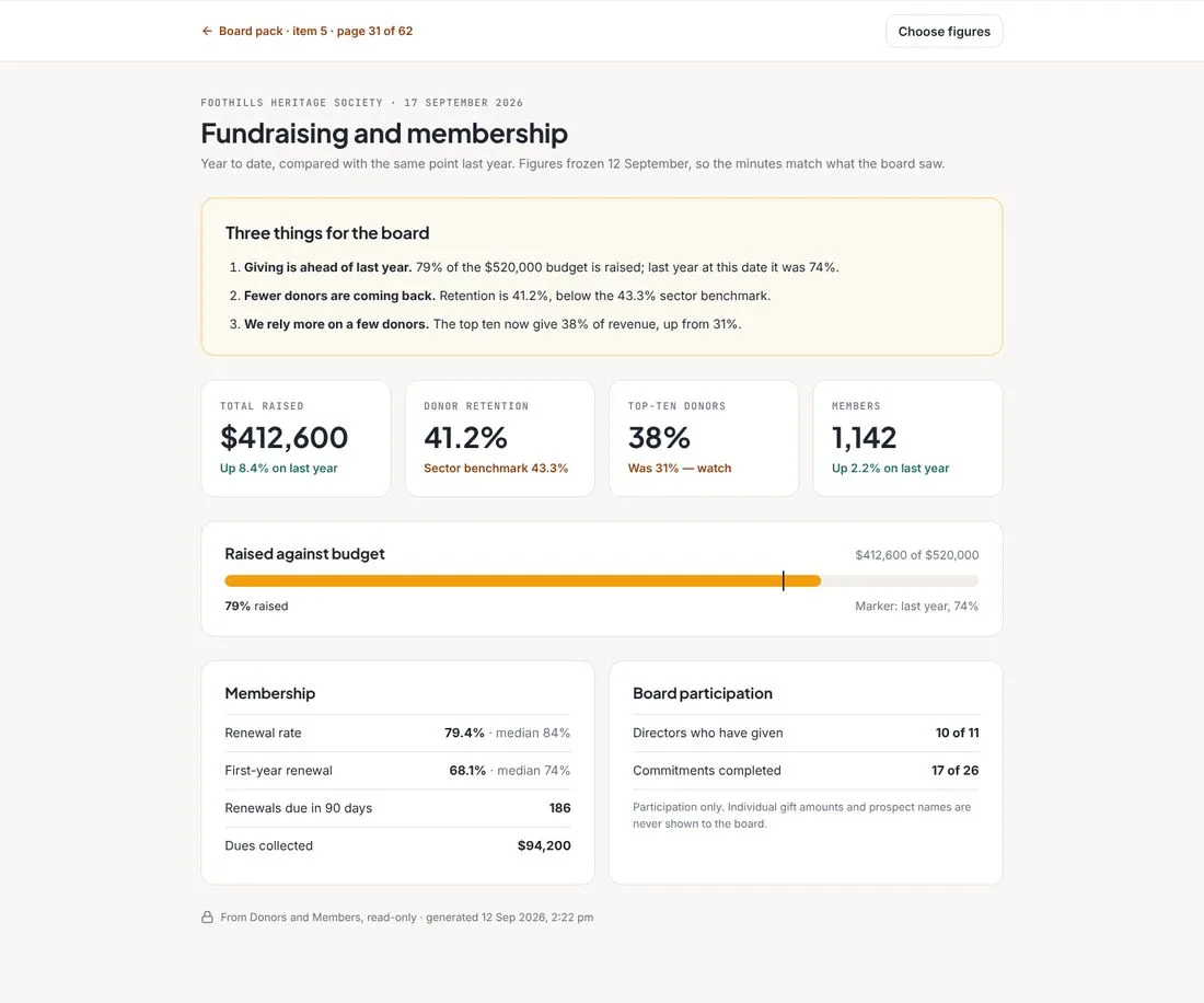 The Boards fundraising and membership page. It shows three plain-language headlines, total raised against budget, donor retention, membership renewal rate and board giving participation.