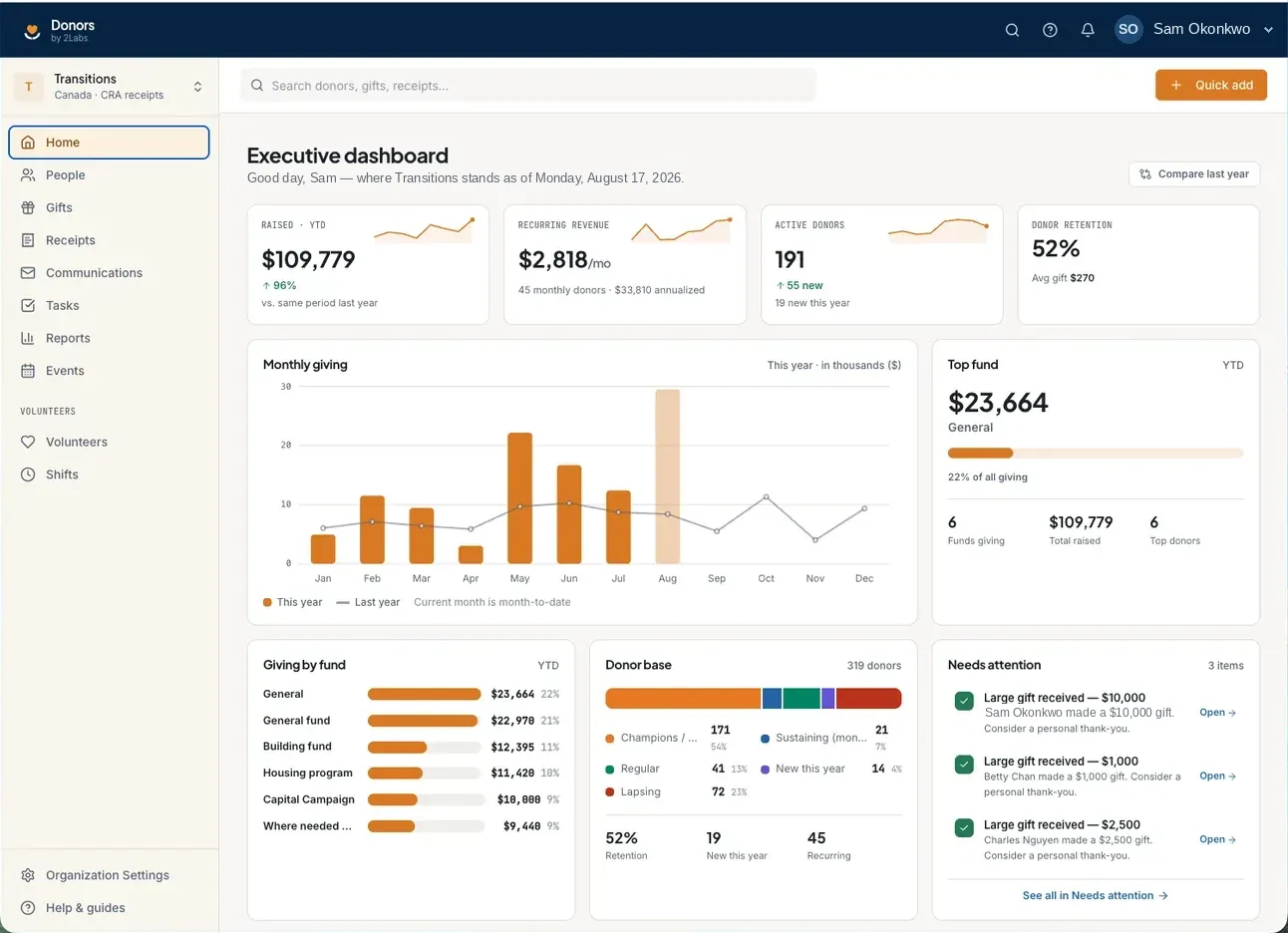 The Donors executive dashboard showing year-to-date raised, recurring revenue, active donors, donor retention, a monthly giving chart and a needs-attention panel.