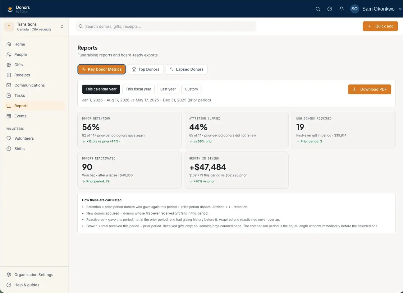 The reports screen in Donors showing key donor metrics, lapsed donors and top donors reports.